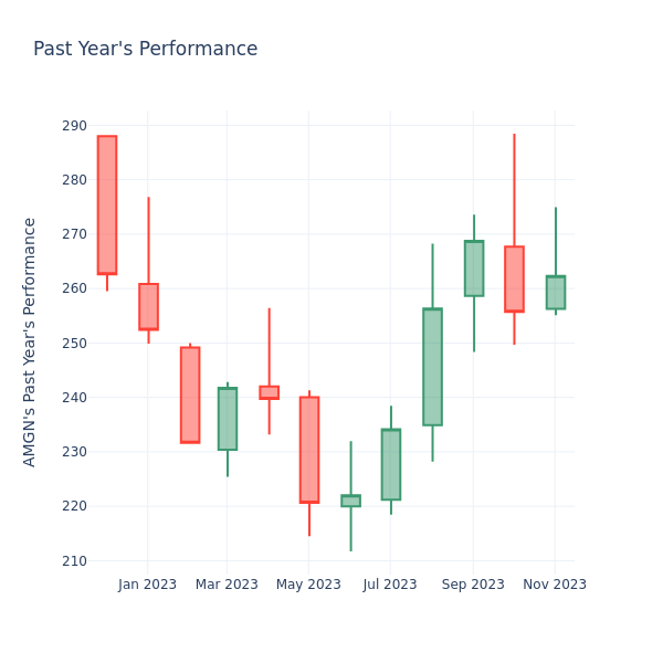 Past Year Chart