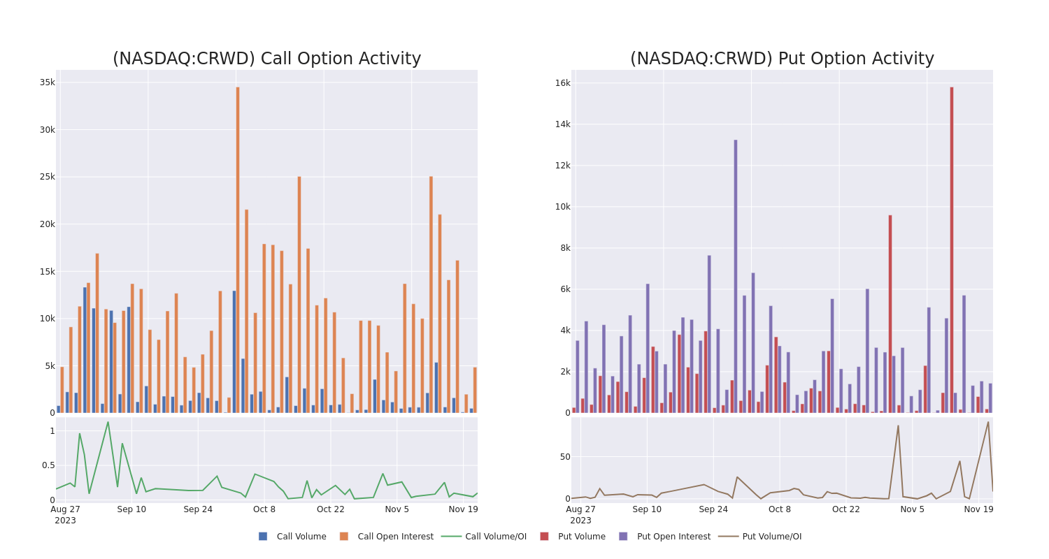 Options Call Chart