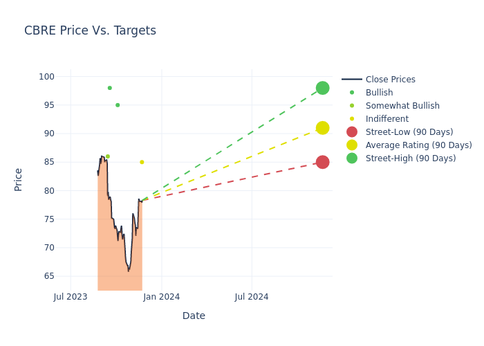 price target chart