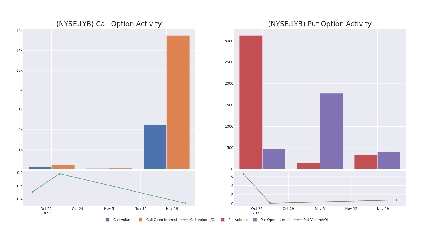 Options Call Chart