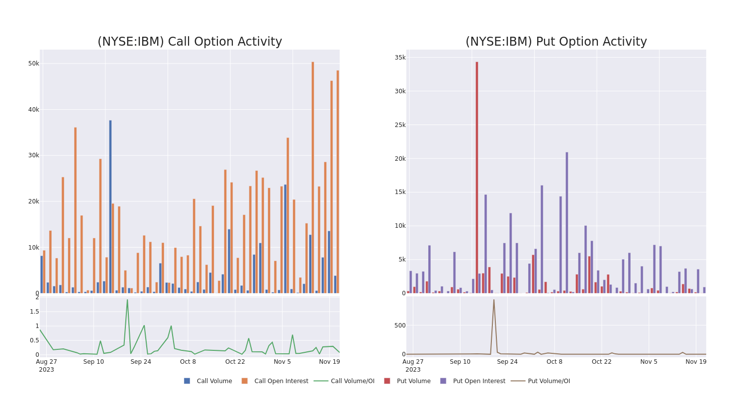 Options Call Chart