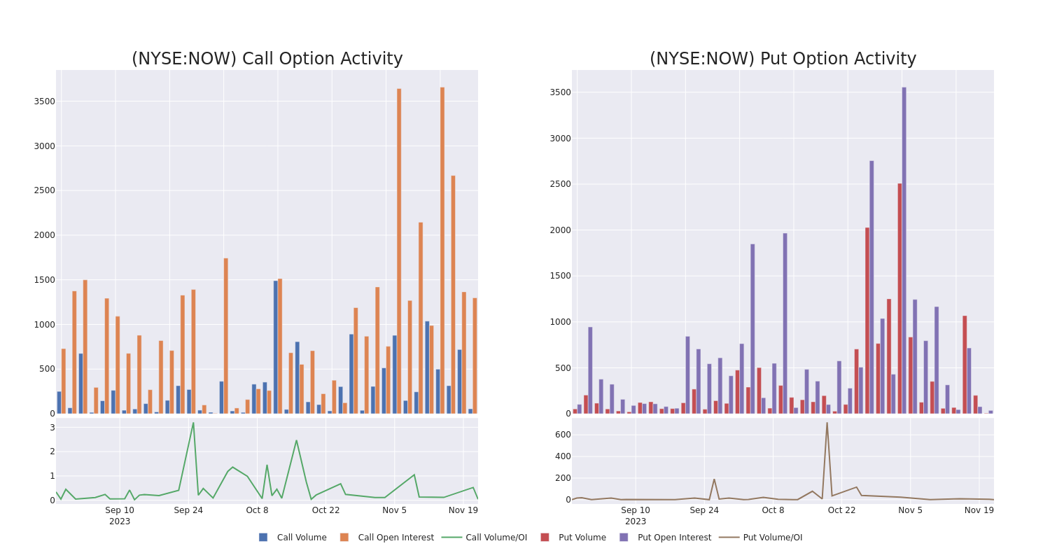 Options Call Chart