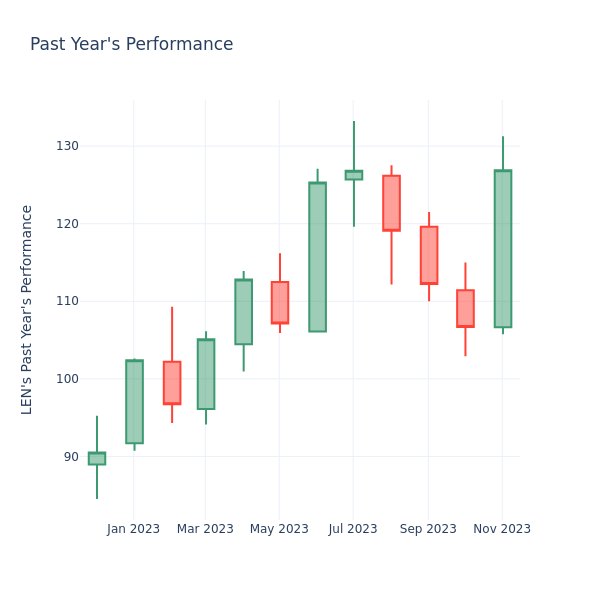 Past Year Chart