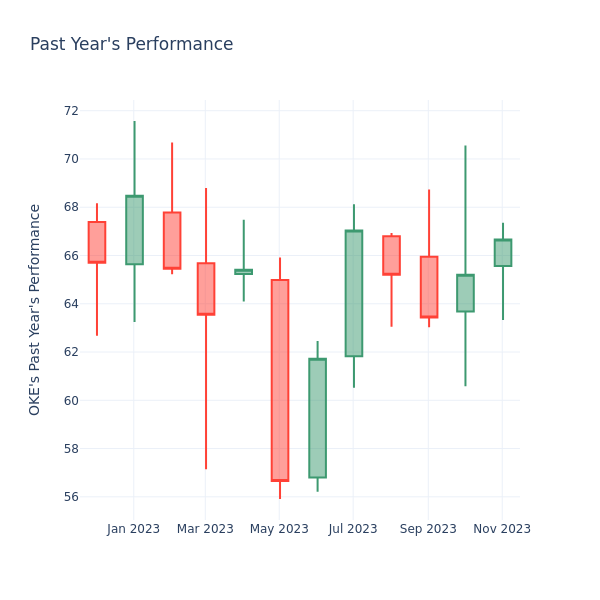 Past Year Chart