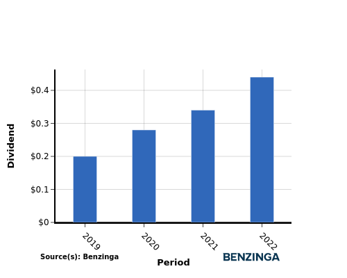 dividend chart graph