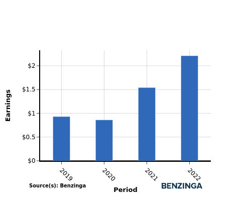 earning chart graph