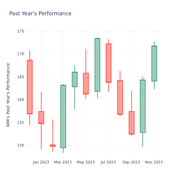 Past Year Chart