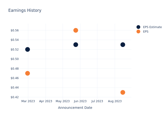 eps graph