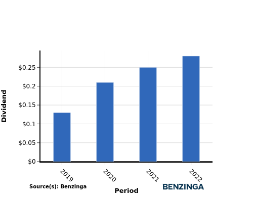 dividend chart graph