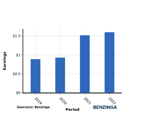 earning chart graph