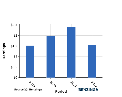 earning chart graph