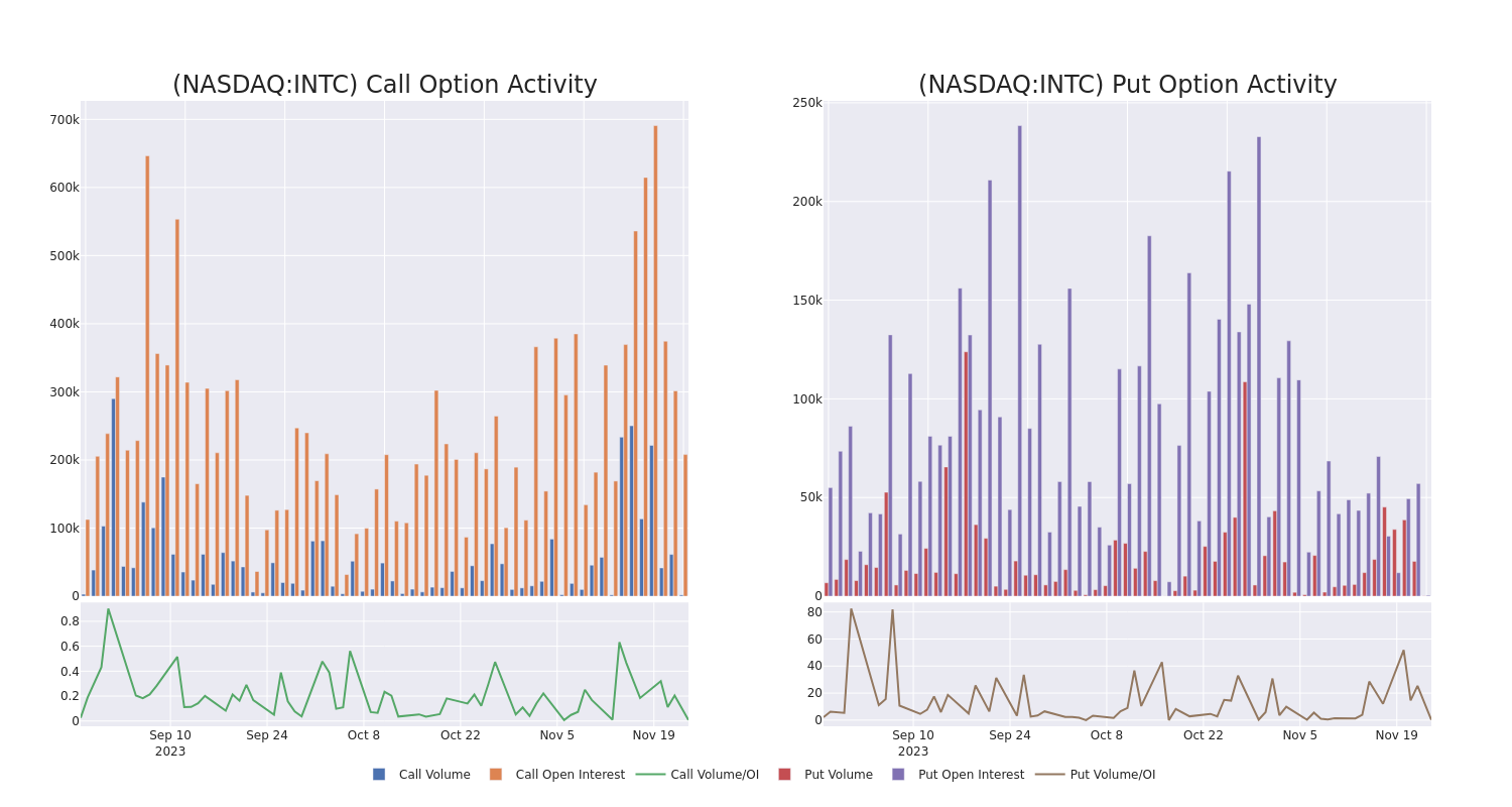 Options Call Chart