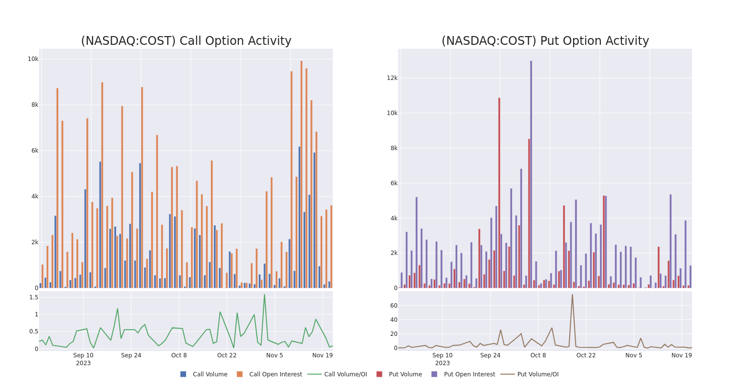 Options Call Chart