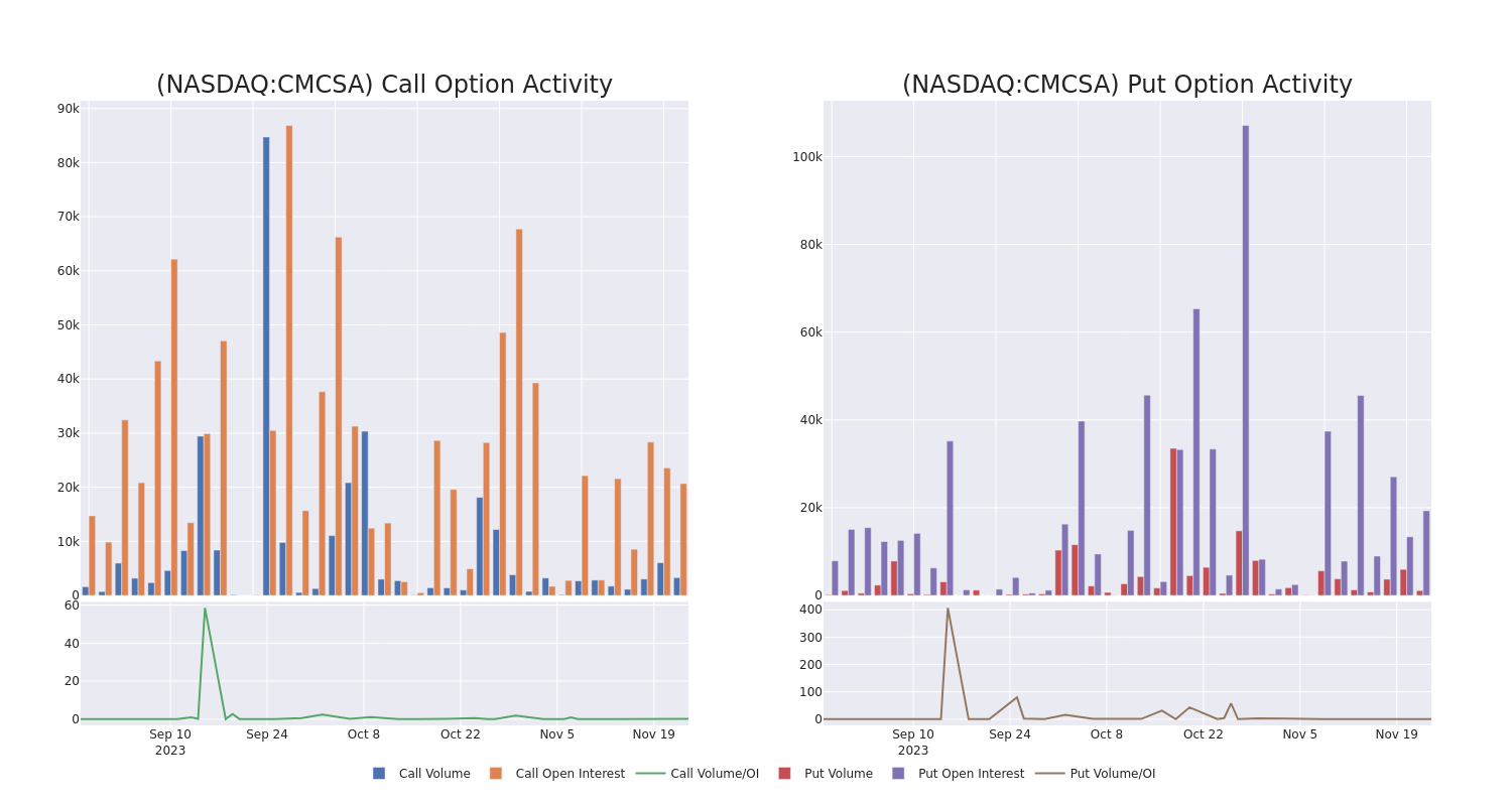 Options Call Chart