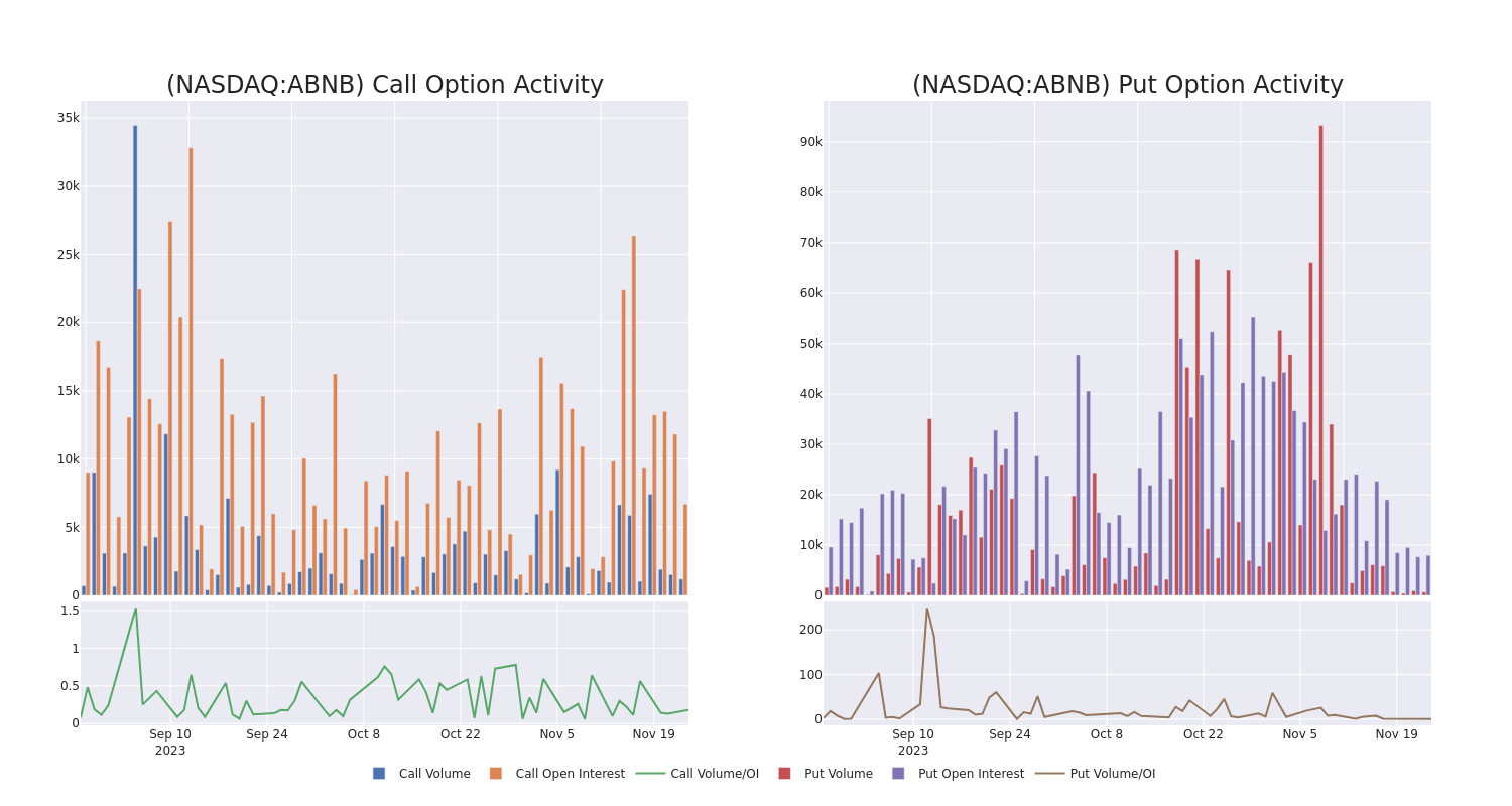 Options Call Chart