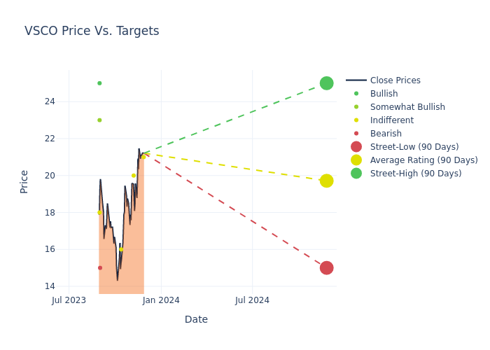 price target chart