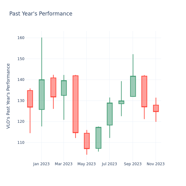 Past Year Chart