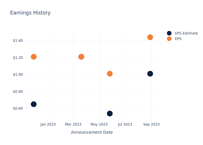 eps graph