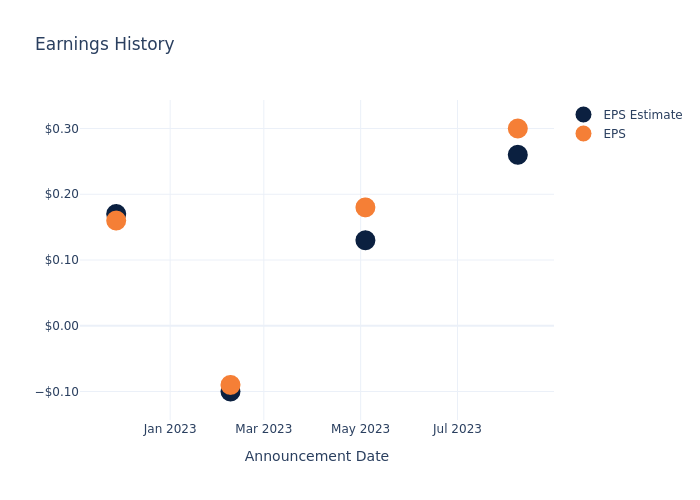 eps graph