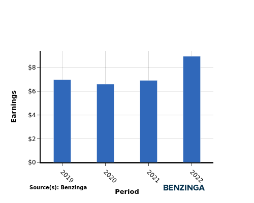 earning chart graph