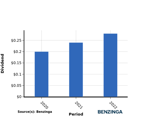 dividend chart graph