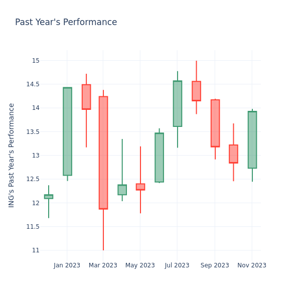 Past Year Chart