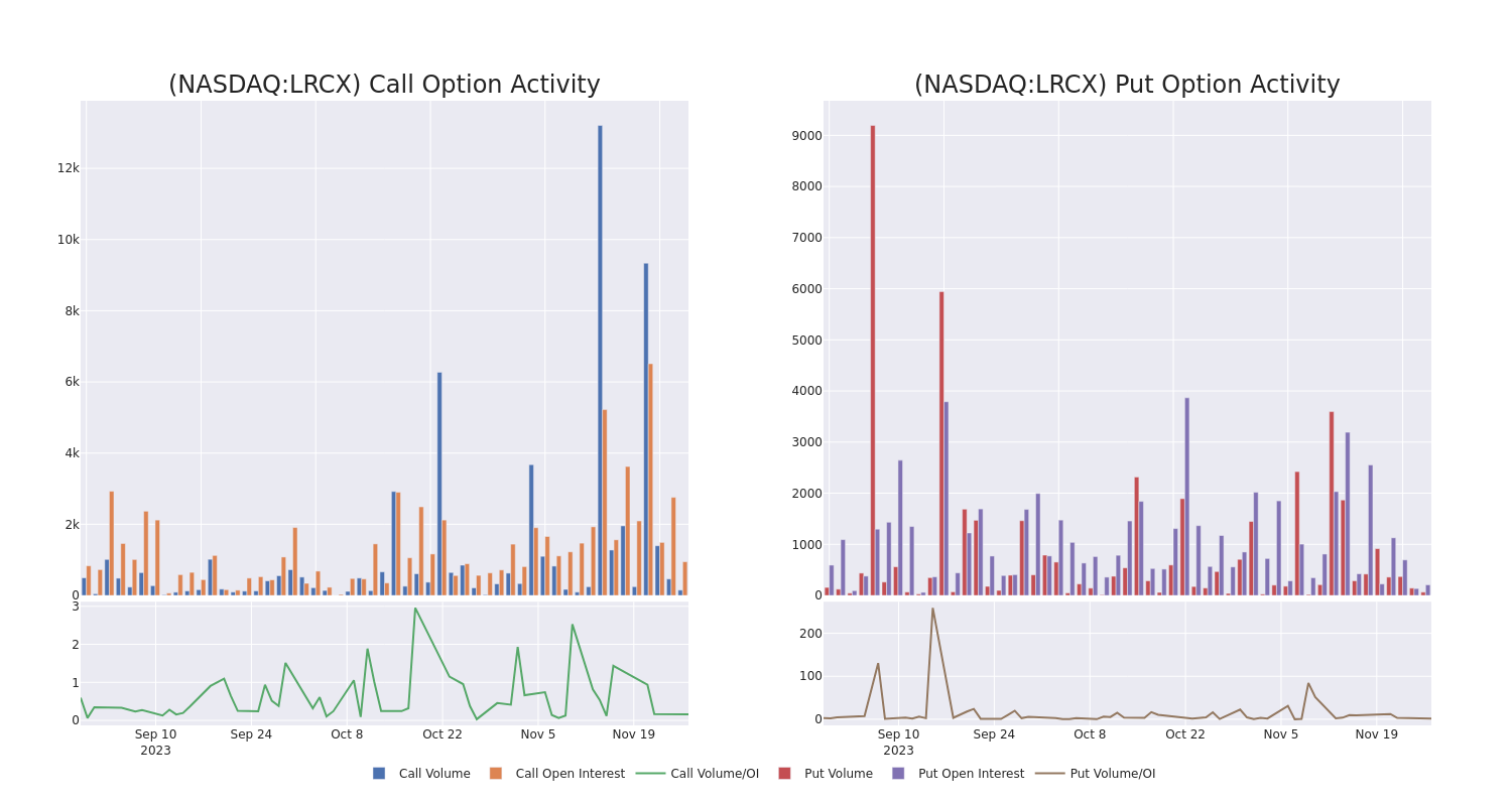 Options Call Chart