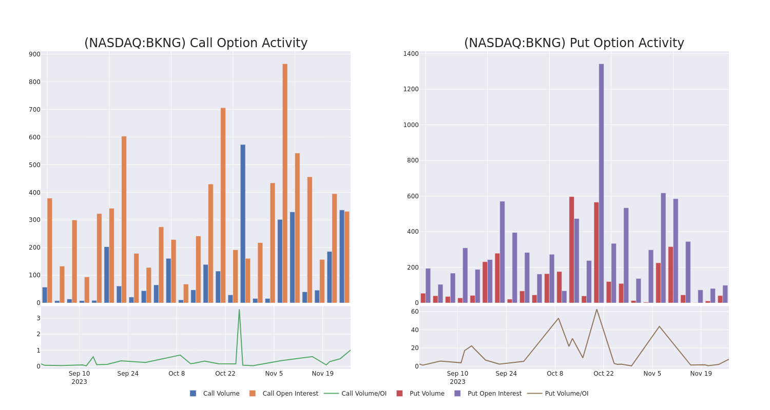 Options Call Chart