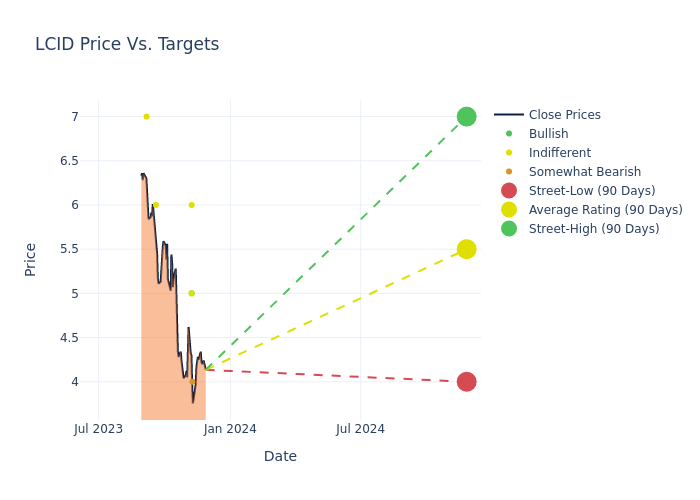 price target chart