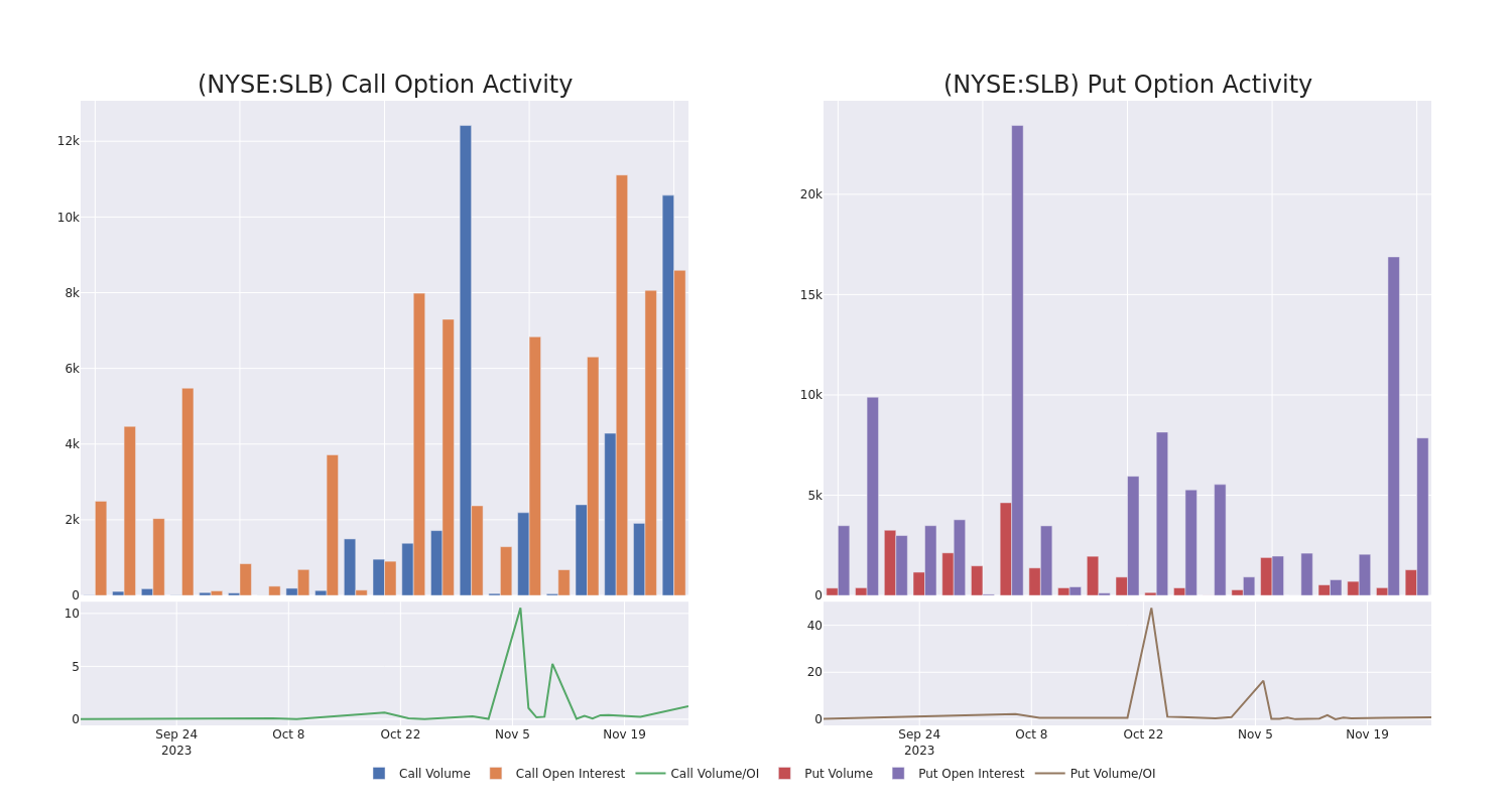 Options Call Chart