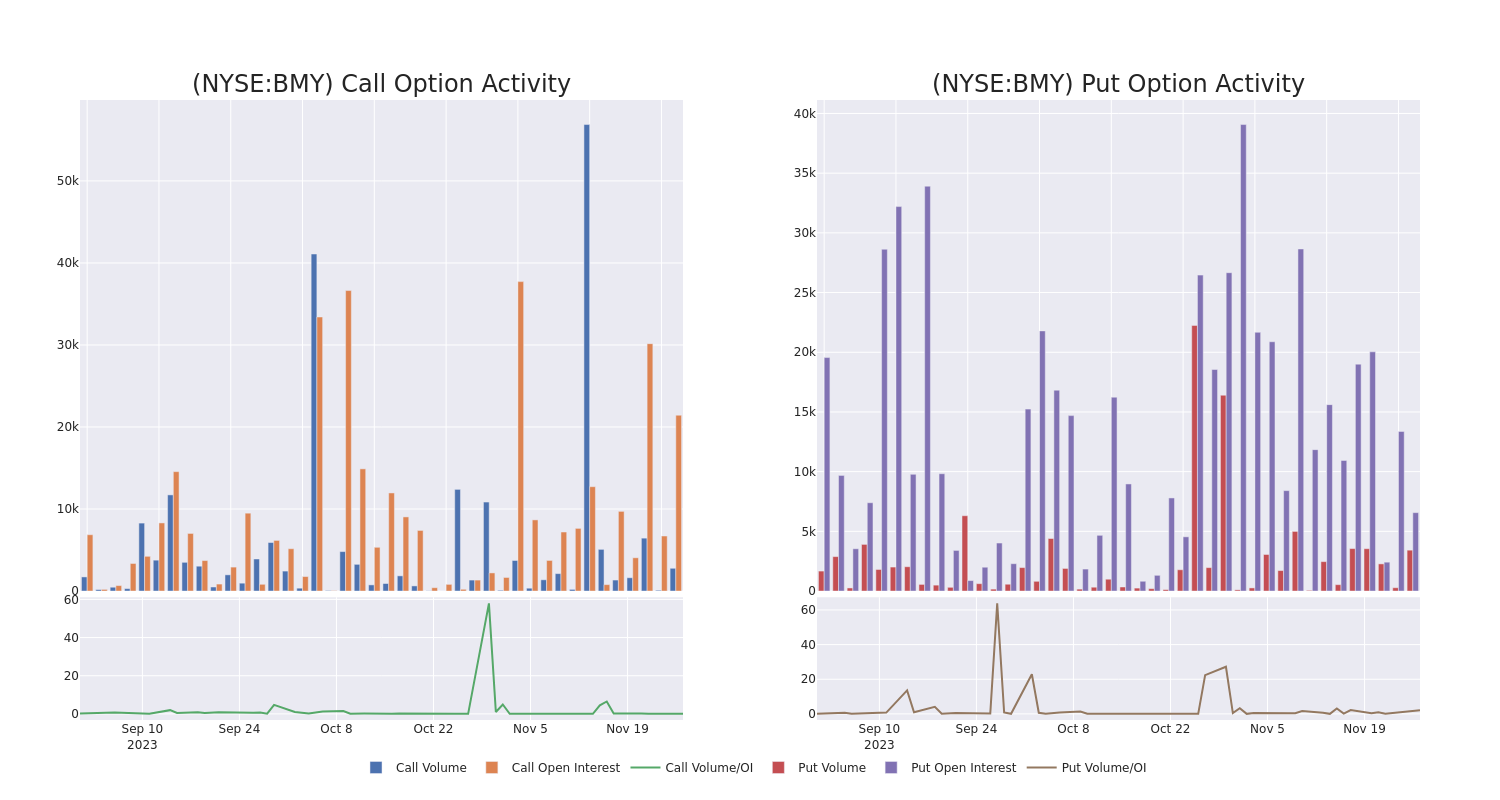 Options Call Chart