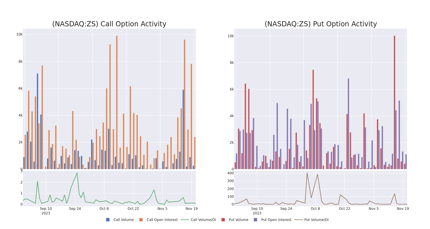 Options Call Chart