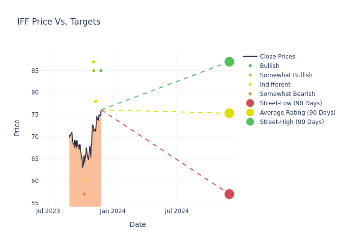 price target chart