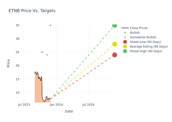 price target chart