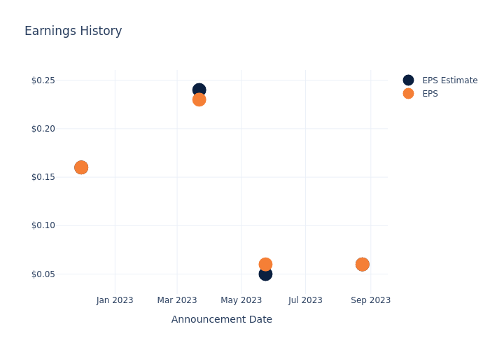 eps graph