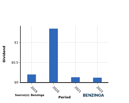 dividend chart graph