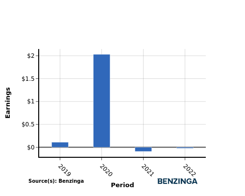 earning chart graph