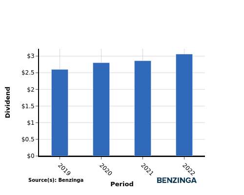 dividend chart graph