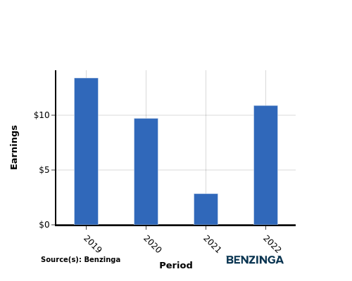 earning chart graph