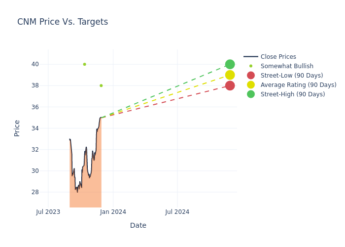 price target chart