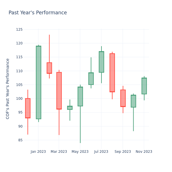 Past Year Chart