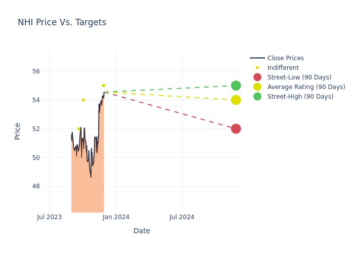 price target chart