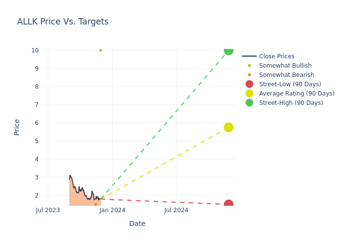 price target chart