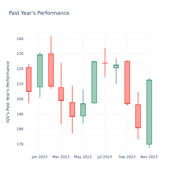 Past Year Chart