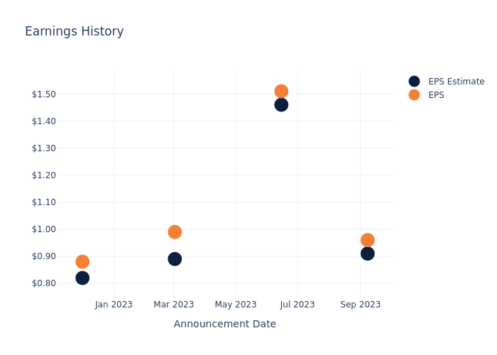 eps graph