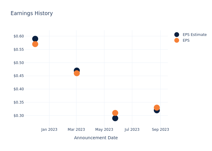 eps graph