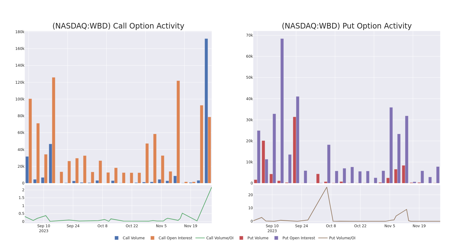 Options Call Chart