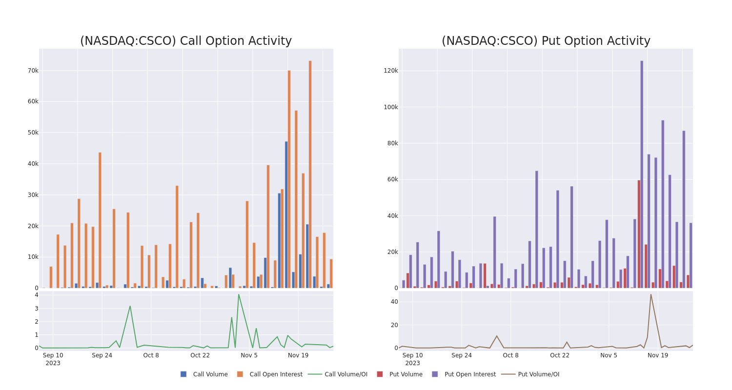 Options Call Chart