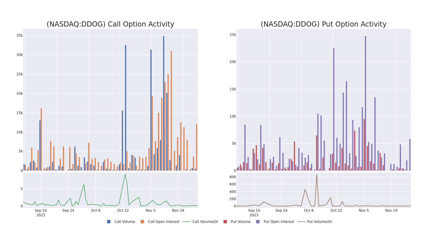 Options Call Chart