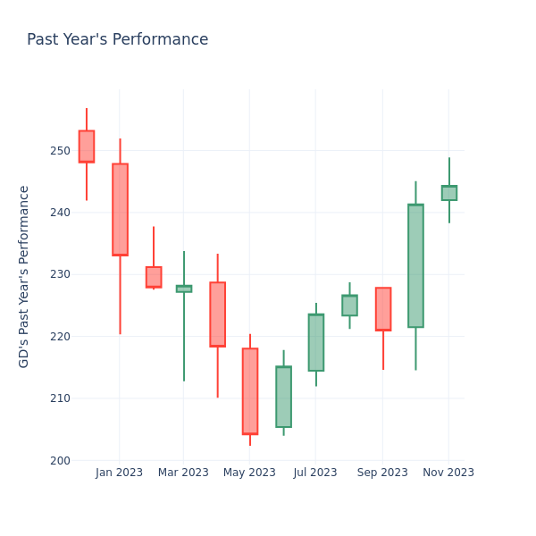 Past Year Chart